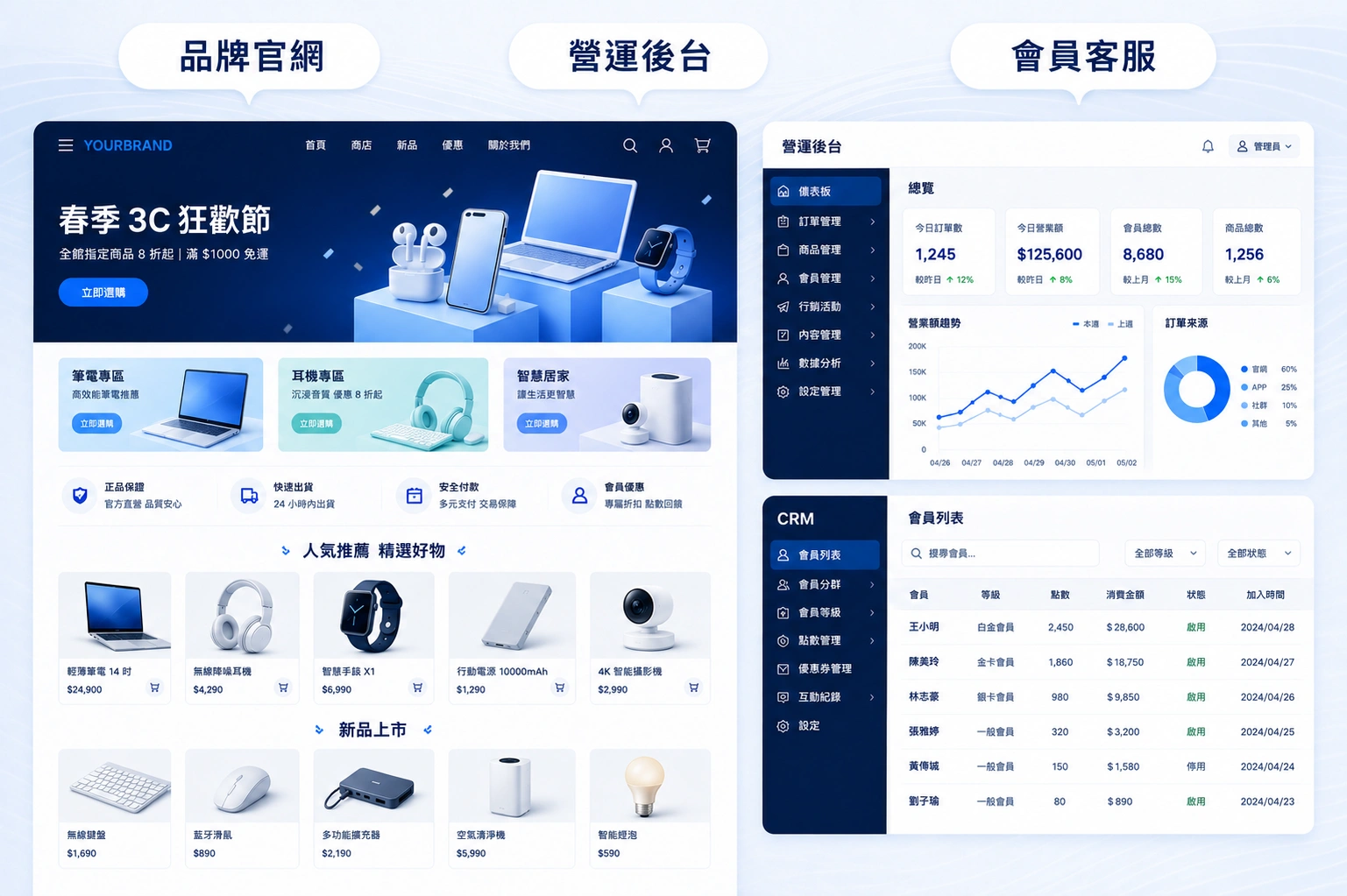 台灣品牌電商前台與營運後台整合概念圖